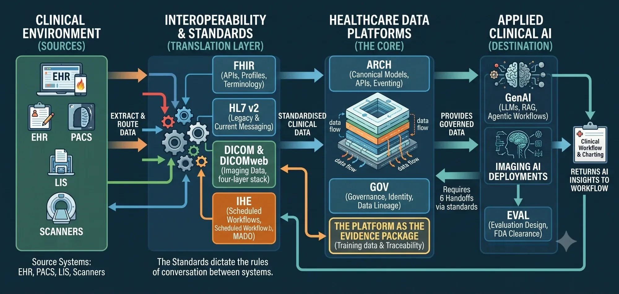 Integrated health data architecture, in four stages left to right. The clinical environment supplies the data: EHR, PACS, LIS and scanners. Those feed an interoperability and standards translation layer holding FHIR for APIs, profiles and terminology; HL7 v2 for legacy and current messaging; DICOM and DICOMweb for imaging data; and IHE for scheduled workflows and MADO. The standards dictate the rules of conversation between systems. Standardised clinical data then passes into the healthcare data platform at the core, which holds the architecture — canonical models, APIs and eventing — governance covering identity and data lineage, and the platform as the evidence package for training data and traceability. The platform provides governed data to applied clinical AI: generative AI using LLMs, RAG and agentic workflows; imaging AI deployments; and evaluation design and FDA clearance. Applied AI requires six handoffs back through the standards, and returns AI insights into clinical workflow and charting. A final edge runs from clinical workflow all the way back to IHE, so AI output re-enters through the same standards layer the data came out of.